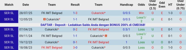 Nhận định, Soi kèo Cukaricki vs IMT Belgrad, 23h00 ngày 28/11: Khó gây bất ngờ - Ảnh 2