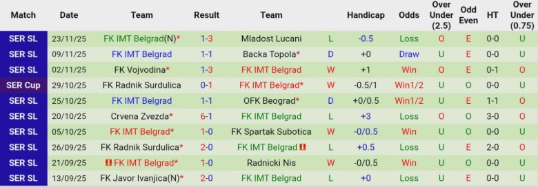 Nhận định, Soi kèo Cukaricki vs IMT Belgrad, 23h00 ngày 28/11: Khó gây bất ngờ - Ảnh 4