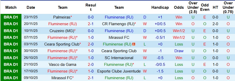Nhận định, Soi kèo Fluminense vs Sao Paulo 6h30 ngày 28/11: Phong độ trái ngược - Ảnh 1