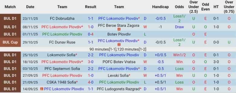 Nhận định, Soi kèo Lokomotiv Plovdiv vs FC Montana, 22h30 ngày 28/11: Thắng lợi dễ dàng - Ảnh 3
