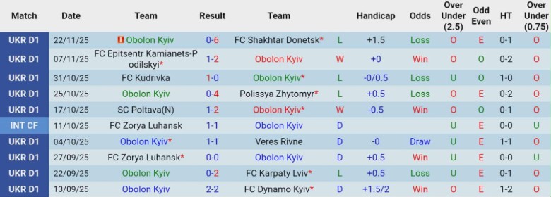 Nhận định, Soi kèo Obolon Kyiv vs Kolos Kovalivka, 23h00 ngày 28/11: Tham vọng cúp châu Âu - Ảnh 3