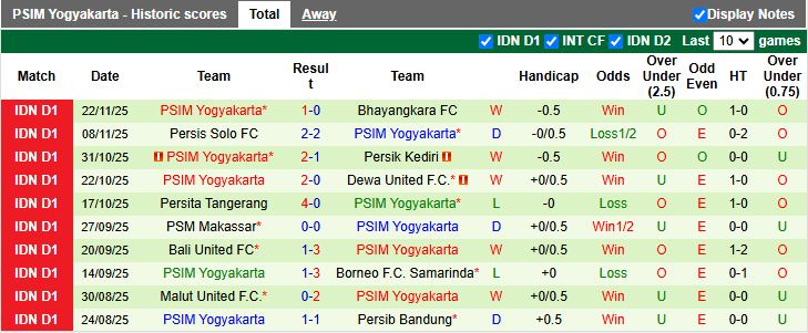 Nhận định, Soi kèo Persija Jakarta vs PSIM Yogyakarta 19h00 ngày 28/11: Vượt ải tân binh - Ảnh 2