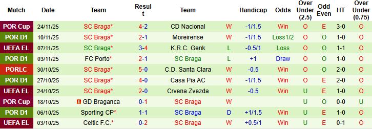 Nhận định, Soi kèo Rangers vs Braga 03h00 ngày 28/11 - Ảnh 2