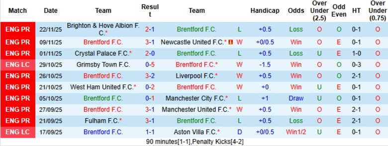Nhận định, Soi kèo Brentford vs Burnley, 22h00 ngày 29/11: Khác biệt phong độ - Ảnh 3