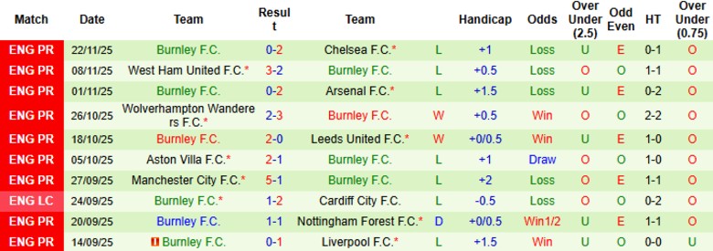 Nhận định, Soi kèo Brentford vs Burnley, 22h00 ngày 29/11: Khác biệt phong độ - Ảnh 4