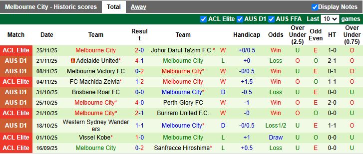 Nhận định, Soi kèo Central Coast Mariners vs Melbourne City 13h00 ngày 29/11: Thắng trở lại - Ảnh 3