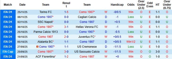 Nhận định, Soi kèo Como vs Sassuolo 02h45 ngày 29/11: Bắt nạt tân binh - Ảnh 3