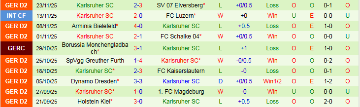 Nhận định, Soi kèo Hannover 96 vs Karlsruher 0h30 ngày 29/11: Chuyến đi khó khăn - Ảnh 3