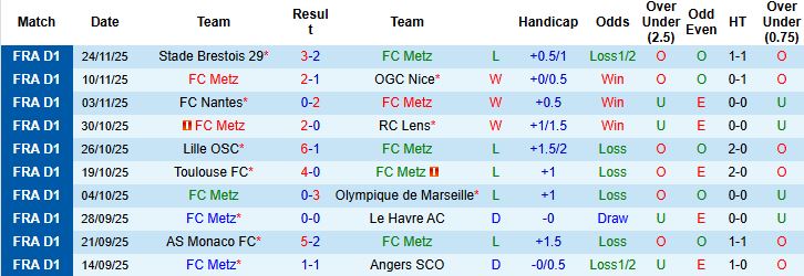 Nhận định, Soi kèo Metz vs Rennes 02h45 ngày 29/11: Khách lấn chủ - Ảnh 3
