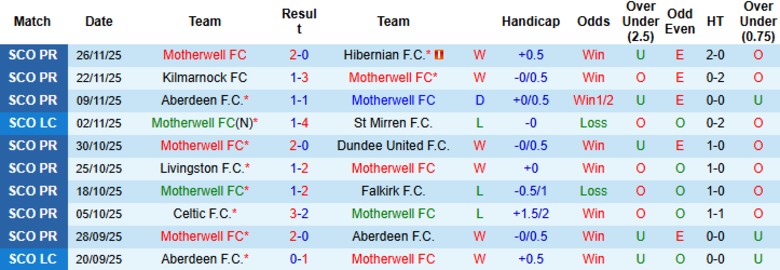Nhận định, Soi kèo Motherwell vs Heart, 22h00 ngày 29/11: Giữ vững ngôi đầu - Ảnh 3