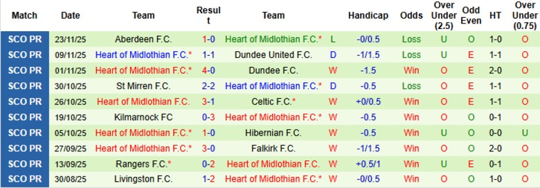 Nhận định, Soi kèo Motherwell vs Heart, 22h00 ngày 29/11: Giữ vững ngôi đầu - Ảnh 4