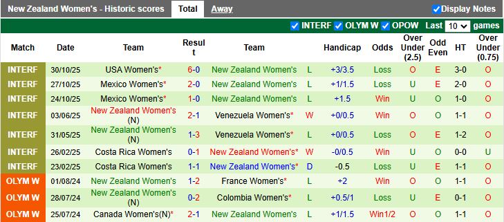 Nhận định, Soi kèo Nữ Australia vs Nữ New Zealand 15h30 ngày 28/11: Thuốc thử chất lượng - Ảnh 3