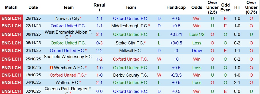 Nhận định, Soi kèo Oxford United vs Ipswich Town 3h ngày 29/11: Không mắc sai lầm - Ảnh 1