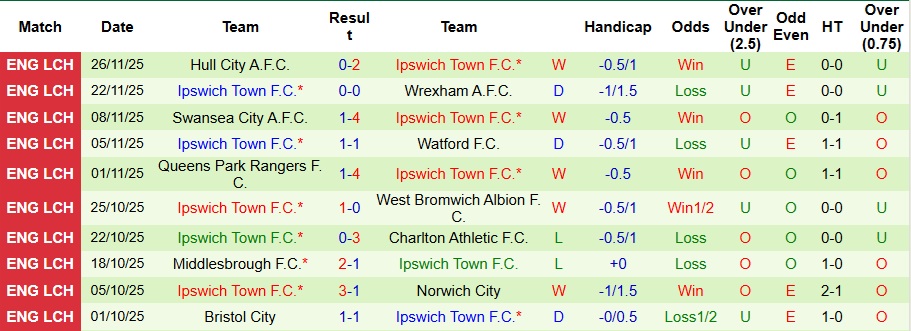 Nhận định, Soi kèo Oxford United vs Ipswich Town 3h ngày 29/11: Không mắc sai lầm - Ảnh 2