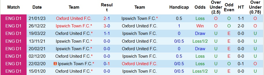 Nhận định, Soi kèo Oxford United vs Ipswich Town 3h ngày 29/11: Không mắc sai lầm - Ảnh 3