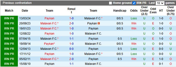 Nhận định, Soi kèo Paykan vs Malavan 19h00 ngày 28/11: Khan hiếm bàn thắng - Ảnh 1