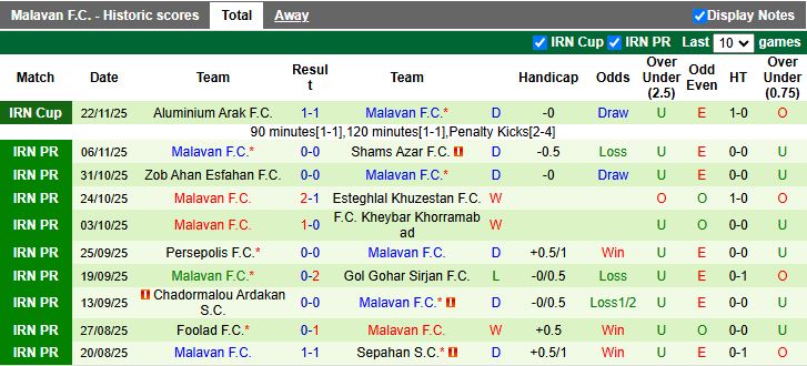 Nhận định, Soi kèo Paykan vs Malavan 19h00 ngày 28/11: Khan hiếm bàn thắng - Ảnh 3