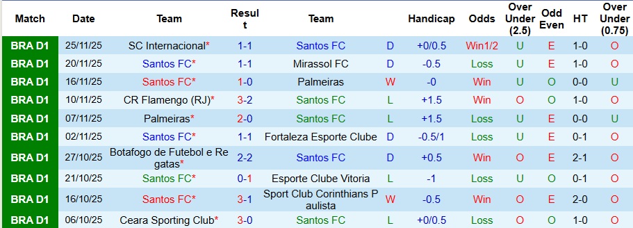 Nhận định, Soi kèo Santos vs Recife 7h30 ngày 29/11: Không thể không thắng - Ảnh 1