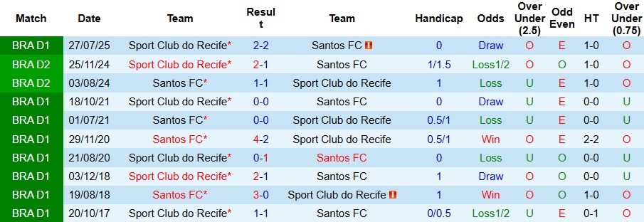 Nhận định, Soi kèo Santos vs Recife 7h30 ngày 29/11: Không thể không thắng - Ảnh 3