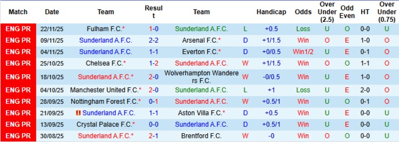 Nhận định, Soi kèo Sunderland vs Bournemouth, 22h00 ngày 29/11: Mèo đen vồ mồi - Ảnh 3