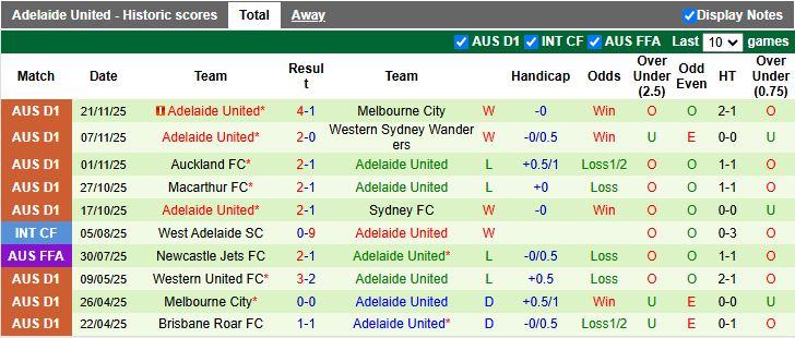 Nhận định, Soi kèo Wellington Phoenix vs Adelaide United 11h00 ngày 29/11: Phong độ trái ngược - Ảnh 3