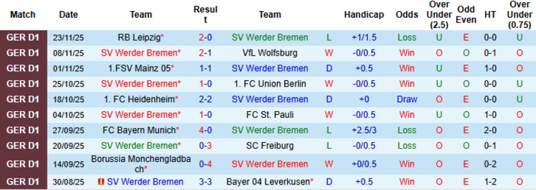 Nhận định, Soi kèo Werder Bremen vs Koln, 21h30 ngày 29/11: Tách khỏi đối thủ - Ảnh 3