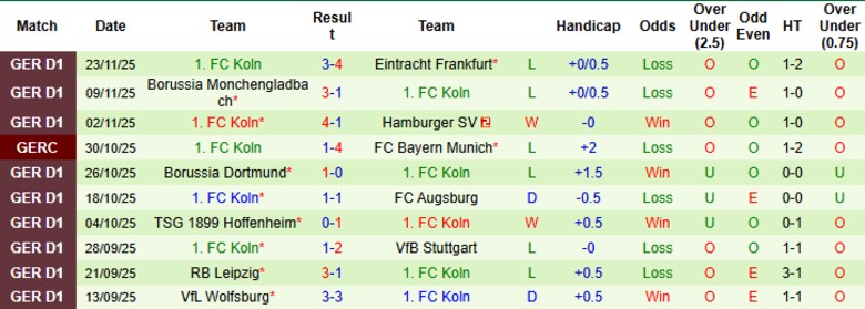 Nhận định, Soi kèo Werder Bremen vs Koln, 21h30 ngày 29/11: Tách khỏi đối thủ - Ảnh 4