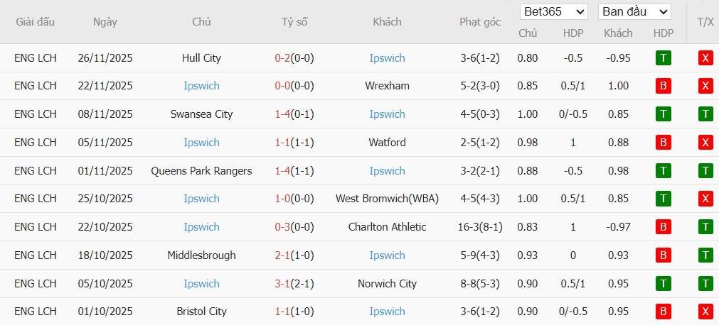 Soi kèo phạt góc Oxford United vs Ipswich Town, 3h ngày 29/11 - Ảnh 3
