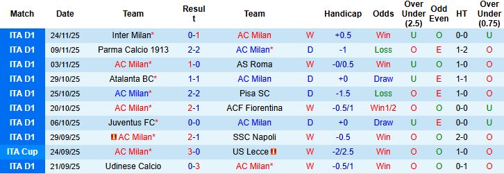 Nhận định, Soi kèo AC Milan vs Lazio 02h45 ngày 30/11: Chiến thắng cách biệt - Ảnh 3
