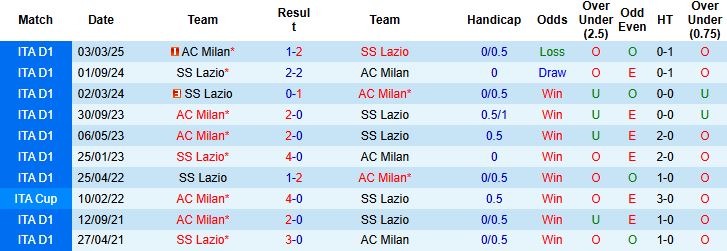 Nhận định, Soi kèo AC Milan vs Lazio 02h45 ngày 30/11: Chiến thắng cách biệt - Ảnh 4
