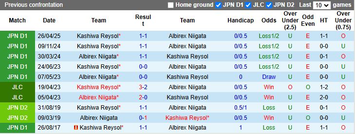 Nhận định, Soi kèo Albirex Niigata vs Kashiwa Reysol 12h00 ngày 30/11: Thử thách cực nhẹ - Ảnh 1