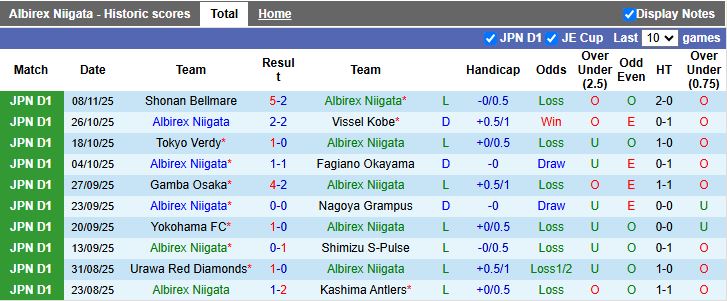 Nhận định, Soi kèo Albirex Niigata vs Kashiwa Reysol 12h00 ngày 30/11: Thử thách cực nhẹ - Ảnh 2