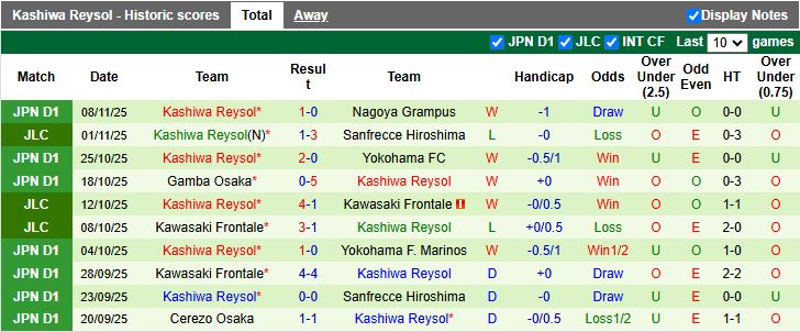 Nhận định, Soi kèo Albirex Niigata vs Kashiwa Reysol 12h00 ngày 30/11: Thử thách cực nhẹ - Ảnh 3