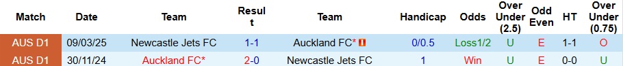 Nhận định, Soi kèo Auckland vs Newcastle Jets 9h ngày 30/11: Ưu thế sân nhà - Ảnh 3