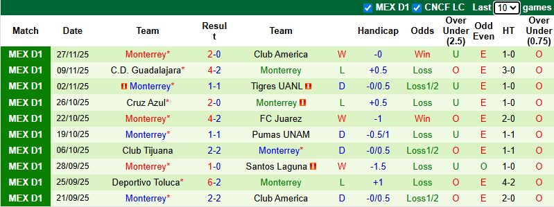 Nhận định, Soi kèo Club America vs Monterrey 6h ngày 30/11: Khách không có quà - Ảnh 2