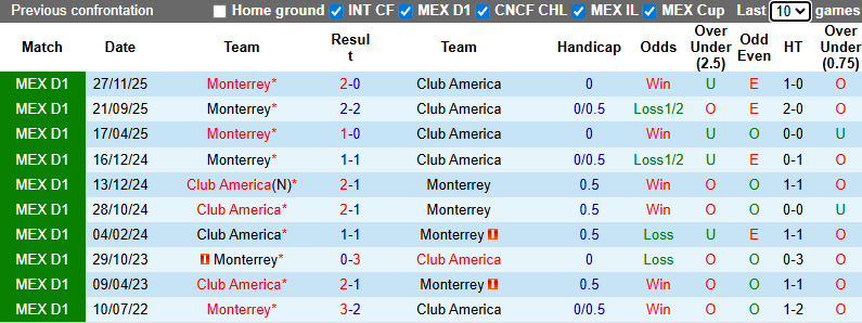 Nhận định, Soi kèo Club America vs Monterrey 6h ngày 30/11: Khách không có quà - Ảnh 3
