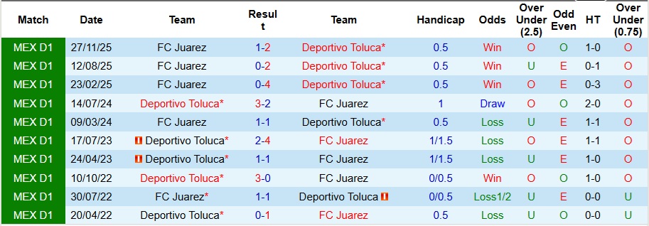 Nhận định, Soi kèo Deportivo Toluca vs Juarez 8h05 ngày 30/11: Mở tiệc sân nhà - Ảnh 3
