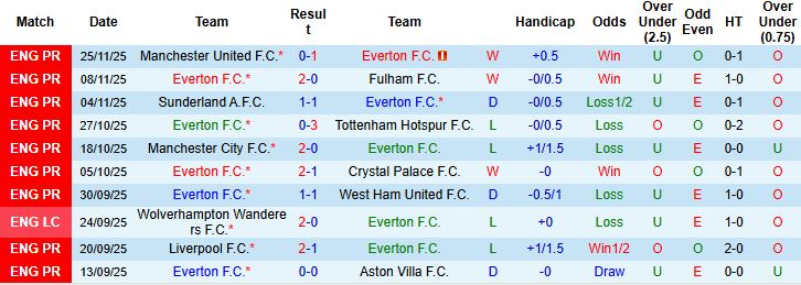 Nhận định, Soi kèo Everton vs Newcastle 00h30 ngày 30/11: Tiếp đà hưng phấn - Ảnh 3