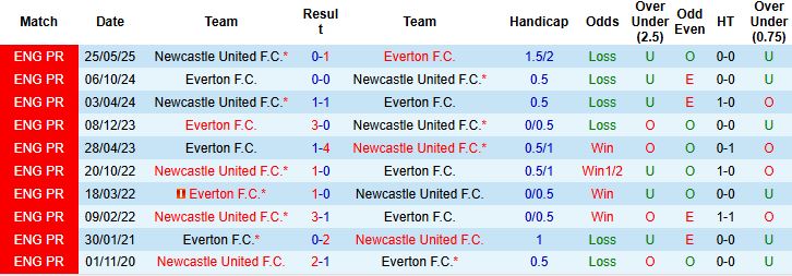 Nhận định, Soi kèo Everton vs Newcastle 00h30 ngày 30/11: Tiếp đà hưng phấn - Ảnh 4