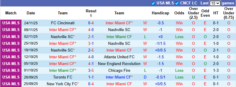 Nhận định, Soi kèo Inter Miami vs New York City 6h ngày 30/11: Mở tiệc bàn thắng - Ảnh 1
