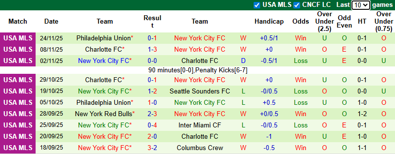 Nhận định, Soi kèo Inter Miami vs New York City 6h ngày 30/11: Mở tiệc bàn thắng - Ảnh 2