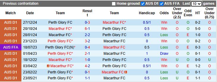 Nhận định, Soi kèo Macarthur vs Perth Glory 14h00 ngày 30/11: 3 điểm ở lại - Ảnh 1