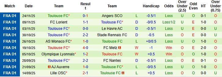 Nhận định, Soi kèo Marseille vs Toulouse 03h05 ngày 30/11: Tin vào chủ nhà - Ảnh 2