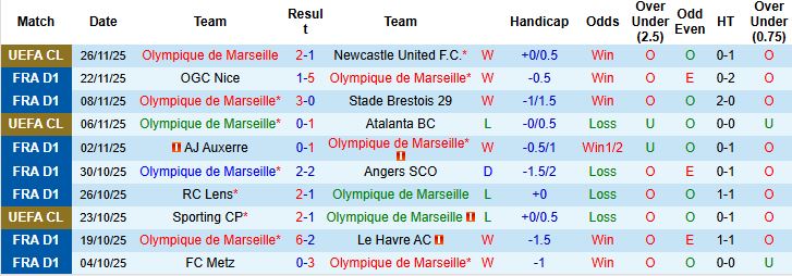 Nhận định, Soi kèo Marseille vs Toulouse 03h05 ngày 30/11: Tin vào chủ nhà - Ảnh 3