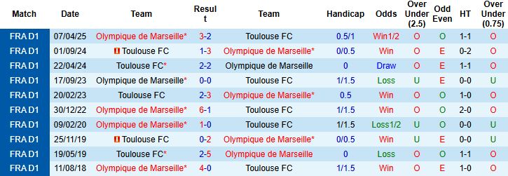 Nhận định, Soi kèo Marseille vs Toulouse 03h05 ngày 30/11: Tin vào chủ nhà - Ảnh 4
