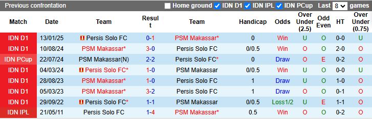 Nhận định, Soi kèo Persis Solo vs PSM Makassar 19h00 ngày 29/11: Chủ nhà chạm đáy - Ảnh 1