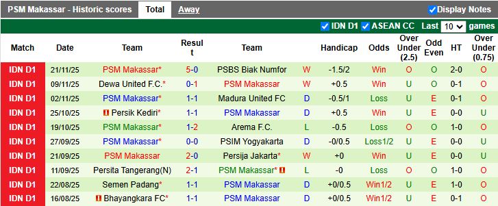 Nhận định, Soi kèo Persis Solo vs PSM Makassar 19h00 ngày 29/11: Chủ nhà chạm đáy - Ảnh 3
