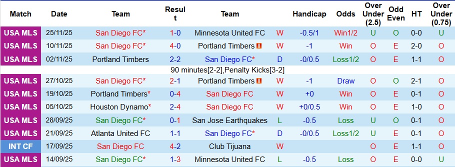 Nhận định, Soi kèo San Diego vs Vancouver Whitecaps 9h ngày 30/11: Không thể cản ngựa ô - Ảnh 1