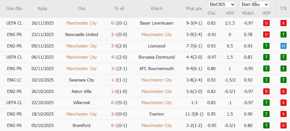 Soi kèo phạt góc Man City vs Leeds, 22h ngày 29/11 - Ảnh 4