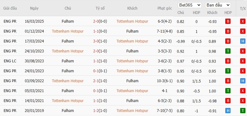 Soi kèo phạt góc Tottenham vs Fulham, 3h ngày 30/11 - Ảnh 6